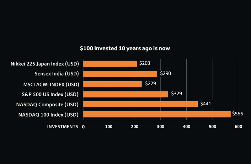 Global Investment Chart